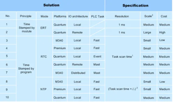 Table 3 Solution list for time stamping function
