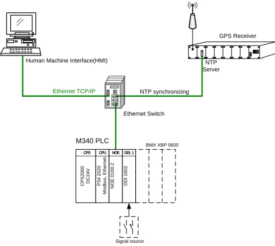 Figure 5 System architecture for “time stamped by program” (NTP mode) 
