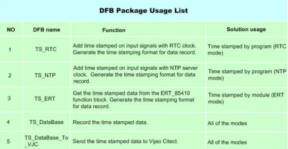 Table 4 DFB list for time stamping function