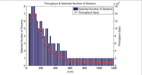 Fig. 4 Throughput and number of active beams