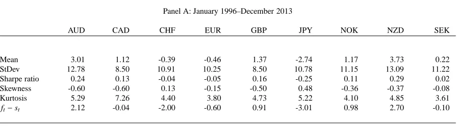Table 1. Summary statistics: G10 currenciesThe table reports summary statistics for the G10 currencies