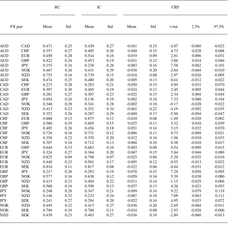 Table 2. Summary statistics: FX correlations and FX correlation risk premiums.The table reports means and standard deviations for realized and implied FX correlations (RC and IC, respectively), as well as FX correlation riskpremiums (CRP) for all FX pairs