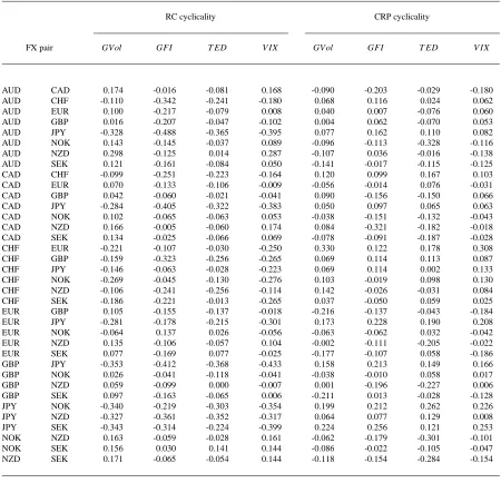 Table 3. Cyclicality of realized FX correlations and FX correlation risk premiums.The table reports the unconditional correlation of realized correlations (RC cyclicality) and correlation risk premiums (CRP cyclicality) with fourof Malkhozov, Mueller, Vedo