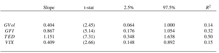 Table 4.Cross-sectional FX cyclicality regressions. Rcorrelation of realized FX correlation (FX CRP) with a given market variable