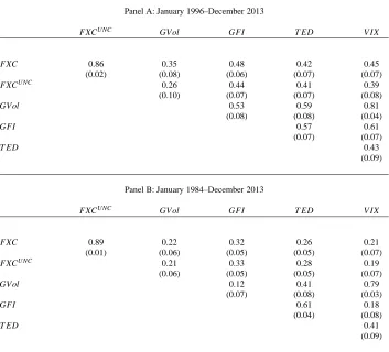 Table 5. Unconditional correlation of FX correlation dispersion measures and market variables.The table reports the correlation coe1996 through December 2013