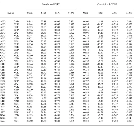 Table 7. Time-series correlations of FX correlations and FX correlation risk premiums.The table reports the time-series correlations between realized FX correlations (RC) and implied FX correlations (IC), and between realized FX
