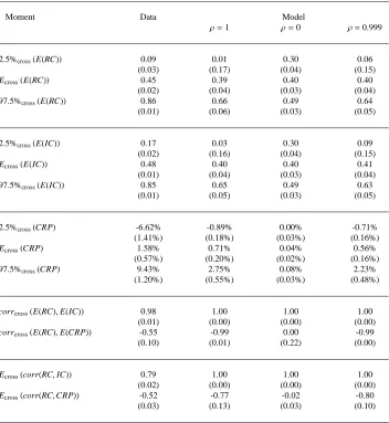 Table 10. Simulated moments: FX correlations and FX correlation risk premiums.The table reports empirical moments (ﬁrst column) and simulated moments for the model with ρ = 1, ρ = 0 and ρ = 0.999 (second, third andfourth column, respectively)