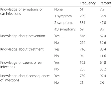 Table 2 Knowledge of respondents on ear infections