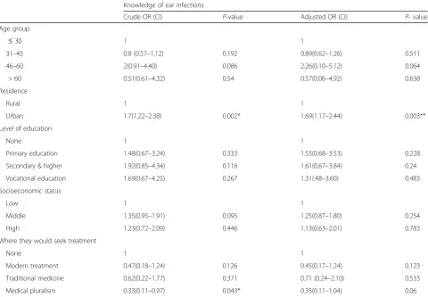 Table 3 Knowledge of ear infections