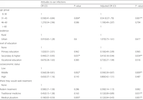 Table 4 Attitude towards ear infections