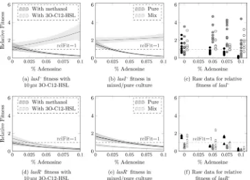FIG 2 Results of ﬁtting generalized linear models to relative ﬁtness data from experiments withand between pure cultures and mixed culture with wild-type bacteria (b and e)