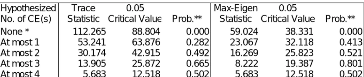Table 2. Cointegration Test Results and Cointegrating Coefficients Panel A : Cointegration Test Result