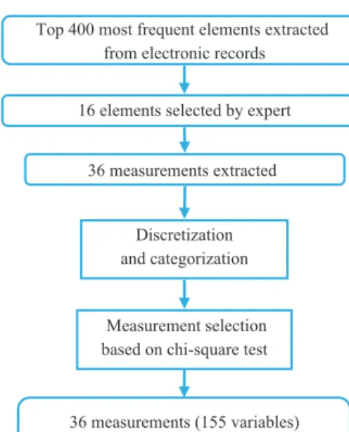 Fig. 2. Identiﬁcation and selection procedure of clinical elements for machine learn- learn-ing algorithm.
