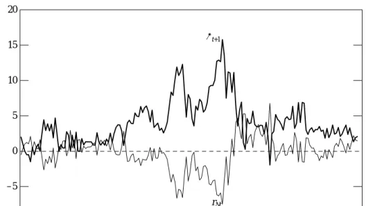 Figure 2 depicts the tax-adjusted (ex post) real rate of return on three-month treasury bills and the CPI inflation rate at the maturity of the bill