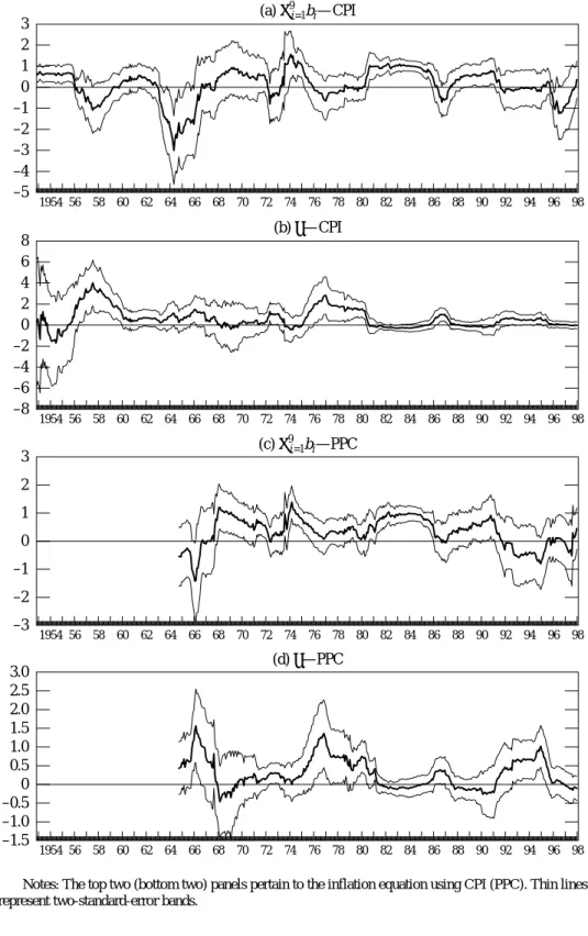 Figure 3. Rolling Estimates of Inflation Forecasting Regression, 1953:01–1998:12