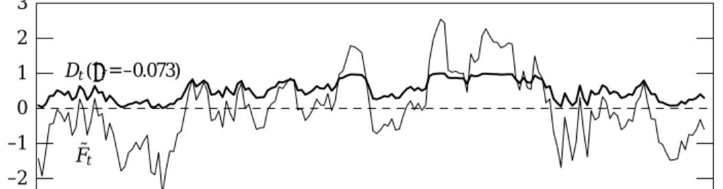 Figure 4. Standardized Forecastability Index and Smoothing Function Values, 1953:Q2–1997:Q4