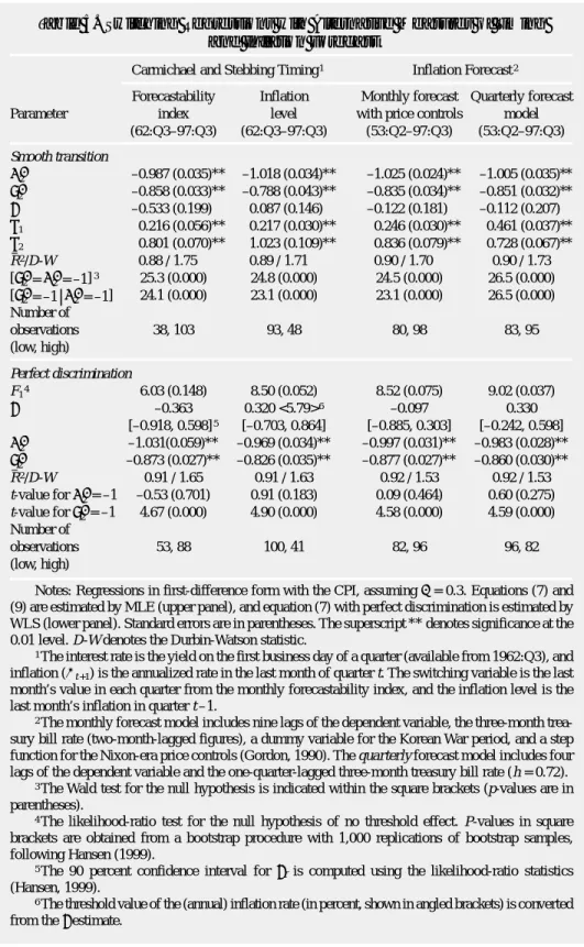 Table 5. Switching Regressions with Alternative Measures of Timing  and Inflation Forecast