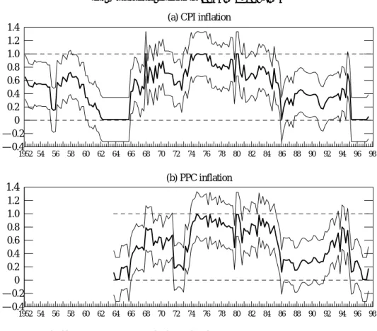 Figure 5. Rolling Estimate of the Fractional Integration Parameter  for Quarterly Inflation, 1953:Q2–1997:Q4