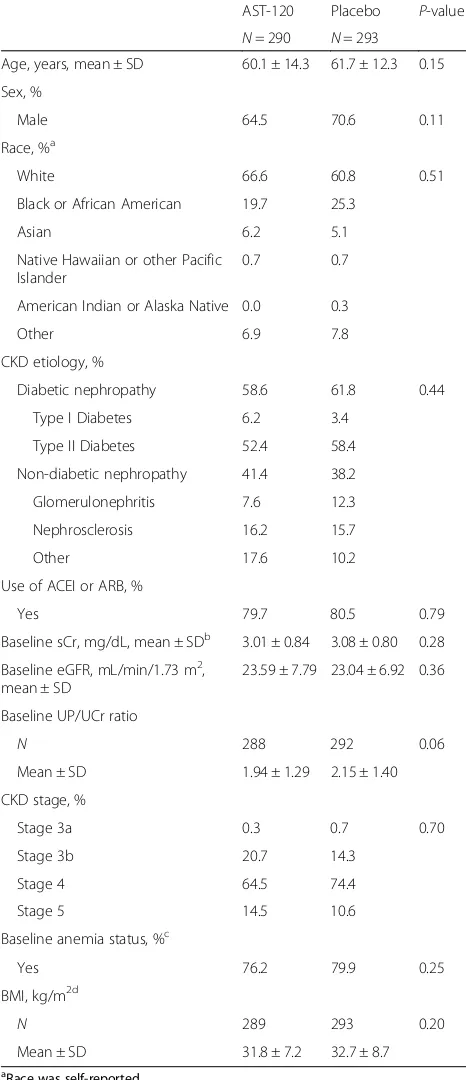 Table 2 Demographic and baseline clinical characteristics of theEPPIC-USA population (pooled ITT population)