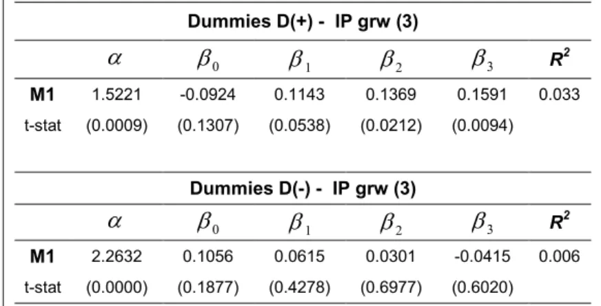 Table  3,  suggesting  that  only  stimulus  to  economic  activity  seem  to  be  effective