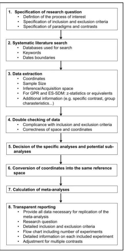 Fig. 1. Flow-chart illustrating the important steps of a meta-analysis.