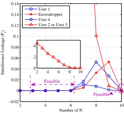Fig. 5.Comparison of transmission rate of the 1st user, average rate ofcooperators, and eavesdropping rate of the eavesdropper, in the CES basedon an IA network with K = 5, M + N = 12, d = 2 and G = 2.
