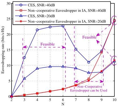 Fig. 8.Eavesdropping rate comparison of the proposed CES and non-Kcooperative eavesdropper with different values of N in an IA network with = 5, M + N = 12, d = 2 and G = 2.