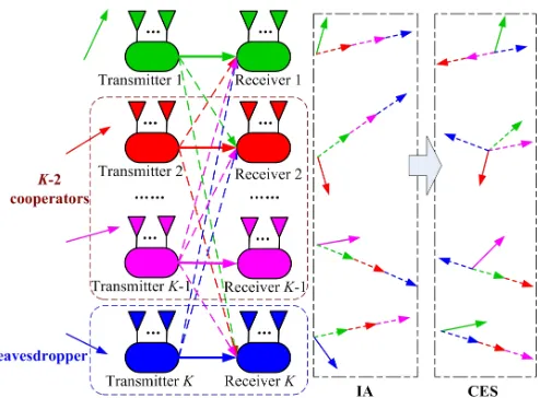 Fig. 3.Demonstration of the CES in IA-based Networks. The 1st user iseavesdropped by the Kth user with the help of the 2nd to the (K − 1)thusers .