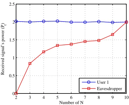 Fig. 4.Received signal’s power at the 1st user and the eavesdropper withMdifferent values of N, in the CES based on an IA network with K = 5, + N = 12, d = 2 and G = 2.