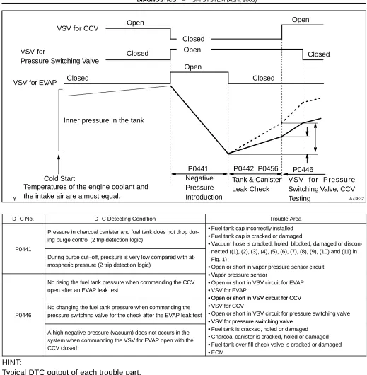 Fig. 1) Open or short in vapor pressure sensor