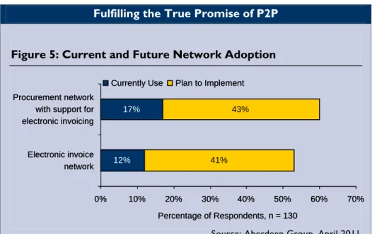 Figure 5: Current and Future Network Adoption 