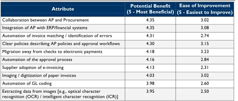 Table 4: AP Improvement - Benefits and Difficulty 