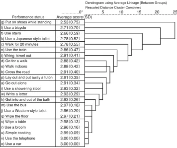 Table 2 Distribution of daily living performance score by the cross-sectional study