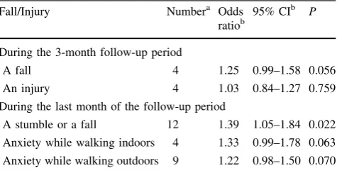 Table 3 Relationship between daily living performance score andeach sub-scale score of SF-36