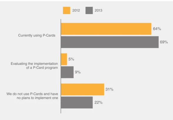 Figure 1 Utilization of Purchasing 