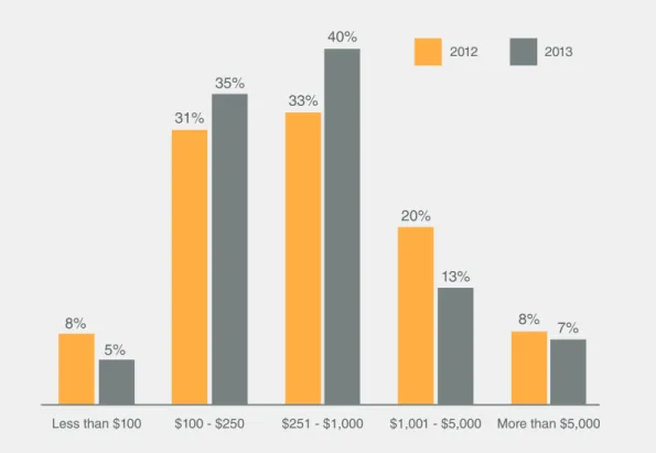 Figure 2 Average Value of  Transactions Processed  Using P-Cards More companies are  paying for higher ticket  priced items with  P-Cards