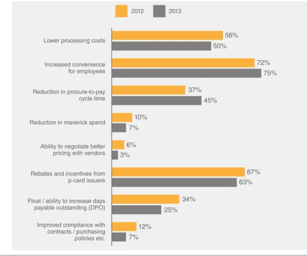 Figure 4 Benefits of Purchasing 