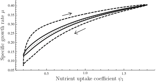 Fig.4 Numericalsolutionofsystem(r12).ThefunctionrG wasasinEq.(11)with K = 104 andrG,max = 5;1 = 15/ (1 + exp{10(x1 − 1)}); ψW = 1; and σ1 = 1