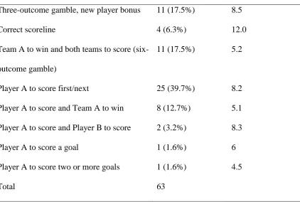 Table 2. Observational data on advertised live-odds adverts. The mean decimal odds 
