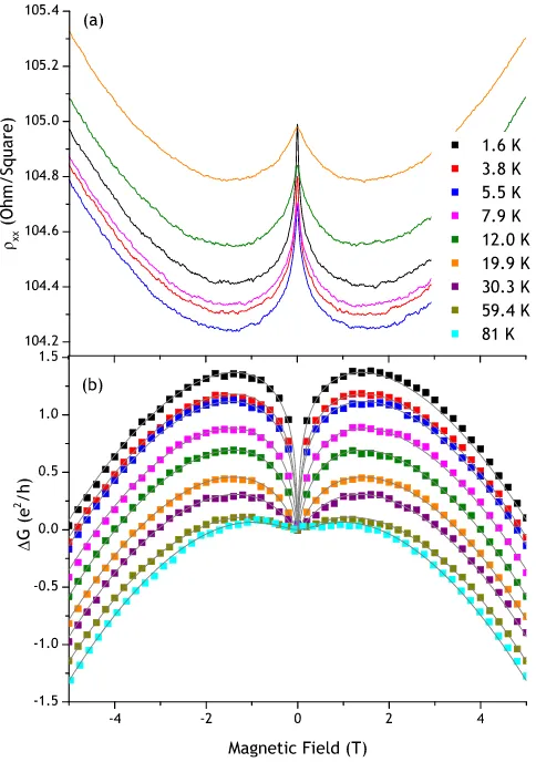 FIG. 4. The (a) magnetoresistance and (b) differential conductivity of sam-ple p50 measured at a range of temperatures