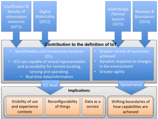 Figure 1: Conceptualization, definition and implications of the IoT 