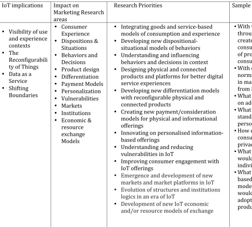 Table 1: IoT Implications, impact and research priorities 