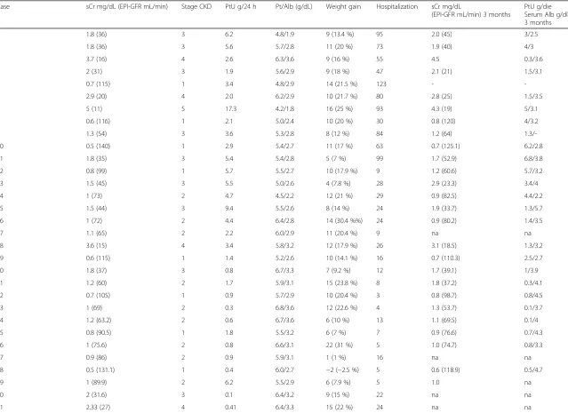 Table 3 Maternal data at delivery: “on-diet”: 31 singleton deliveries and 3 twin deliveries
