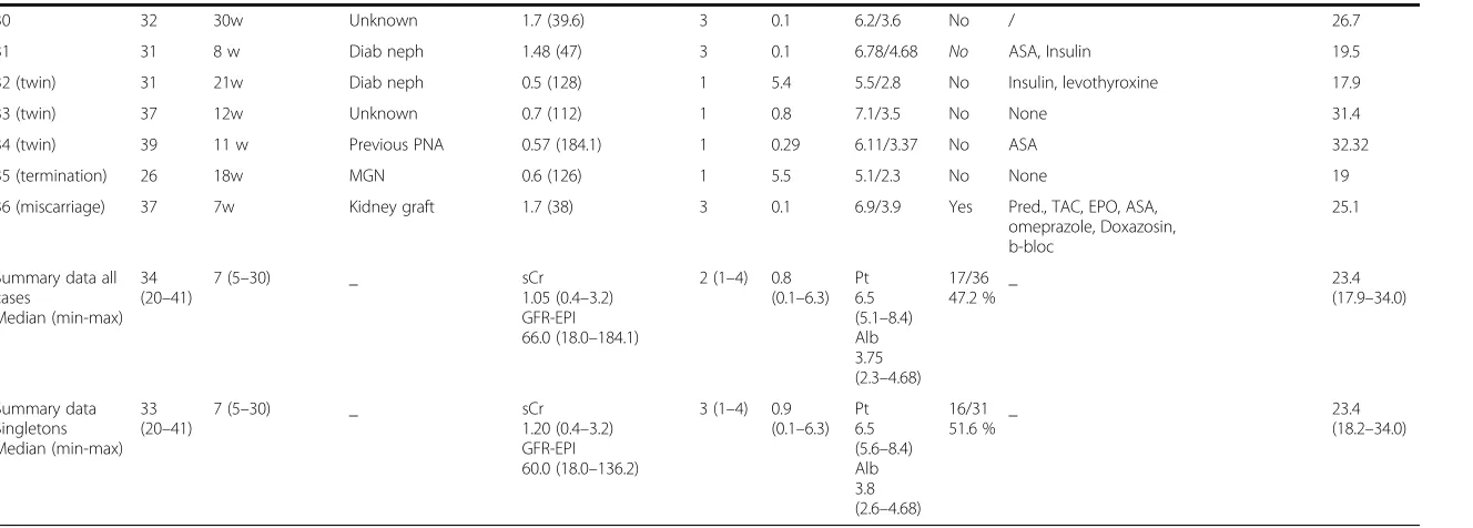 Table 1 Baseline data: “On-diet”: 36 pregnancies in patients who followed a supplemented vegan diet in pregnancy(31 singleton deliveries) (Continued)