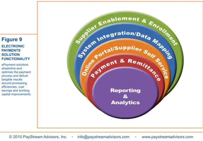 Figure 9 ELECTRONIC  PAYMENTS  SOLUTION  FUNCTIONALITY ePayment solutions  streamline and  optimize the payment  process and deliver  tangible results  around processing  efficiencies, cost  savings and working  capital improvements