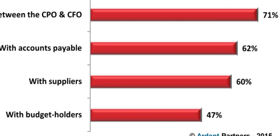 Figure 2: Procurement Teams with ”Strong” Levels of Collaboration 