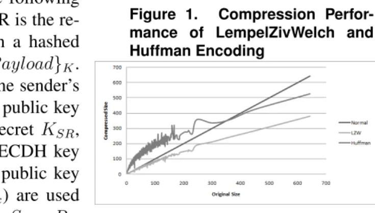 Figure 1. Compression Perfor- Perfor-mance of LempelZivWelch and Huffman Encoding