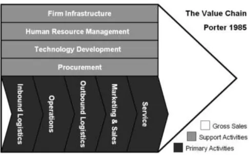 Figure 1: The Porter Value Chain 