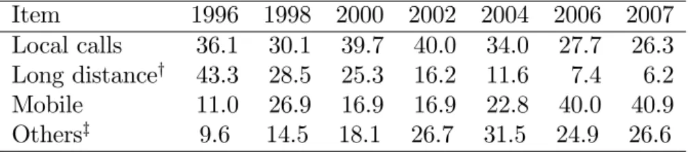 Table 1. Structure of the communications sector in Colombia (% total sales) Item 1996 1998 2000 2002 2004 2006 2007 Local calls 36.1 30.1 39.7 40.0 34.0 27.7 26.3 Long distance y 43.3 28.5 25.3 16.2 11.6 7.4 6.2 Mobile 11.0 26.9 16.9 16.9 22.8 40.0 40.9 Ot