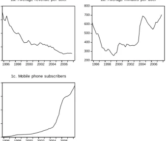 Figure 1. Basic mobile sector indicators